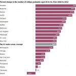 Where College grads are going