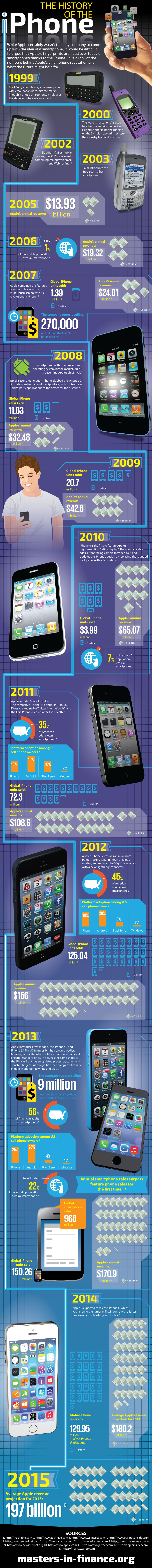 Apple iPhone History